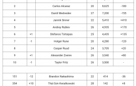 Bảng xếp hạng ATP cập nhật mới nhất